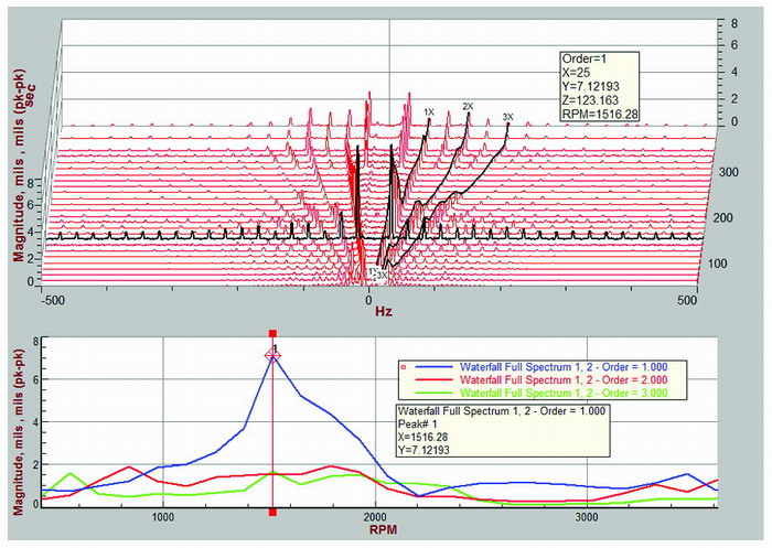 Oprogramowanie SignalCalc Turbo do pomiarów wibracji maszyn obrotowych